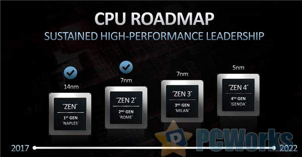 AI时代算力为王 AMD 64核EPYC重新定义高性能计算插图4